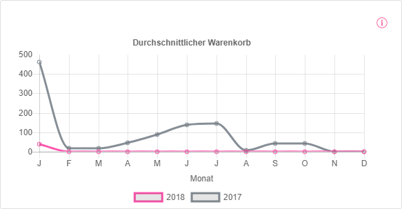 Durchschnittlicher Warenkorb