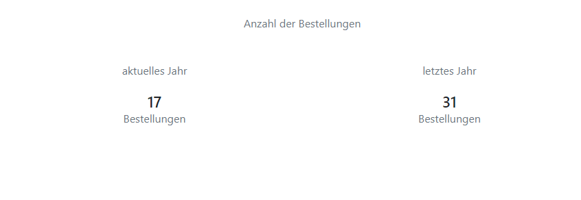 Anzahl der Bestellungen