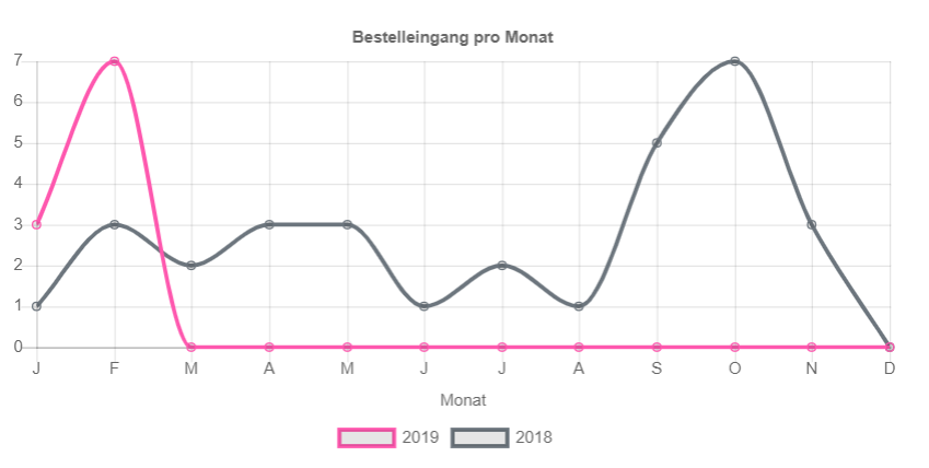 Bestelleingang pro Monat