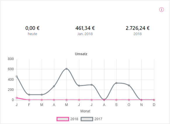 Durchschnittlicher Warenkorb