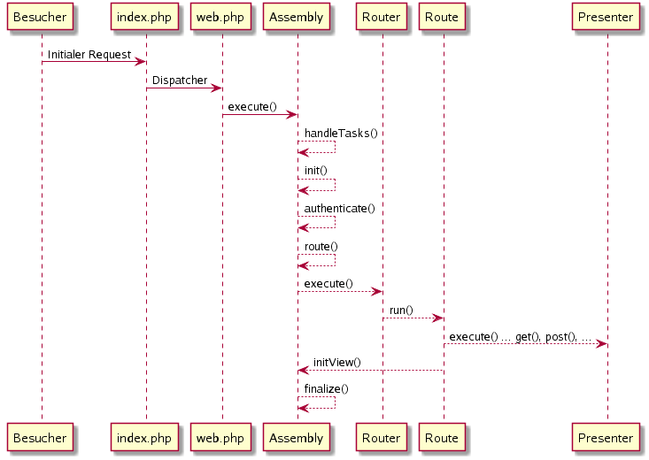 UML-Sequenzdiagramm